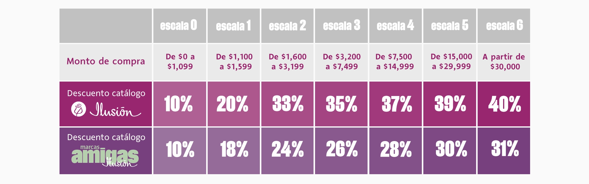 Tabla de ganancias por escala de compra Ilusión
