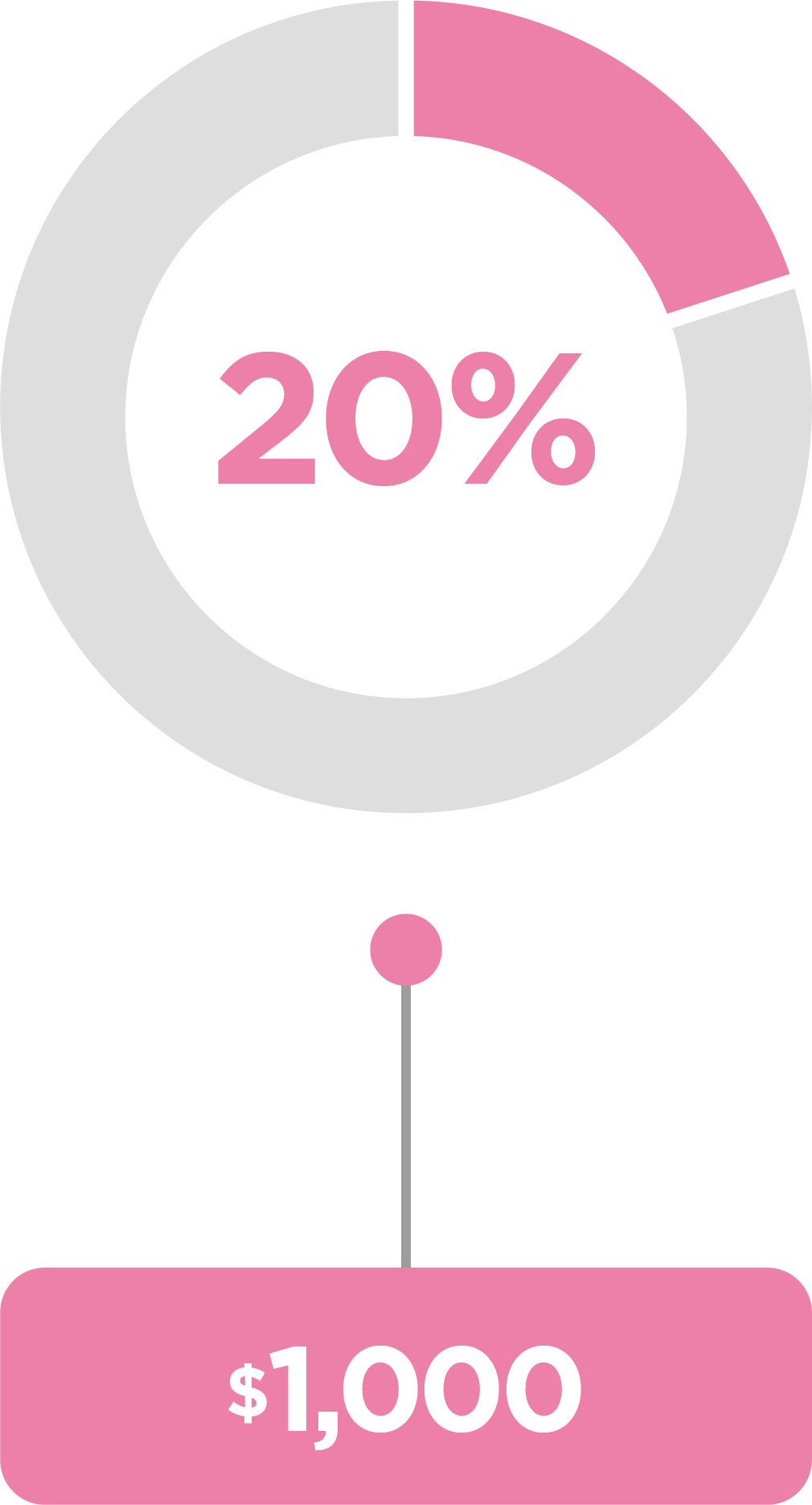 20%