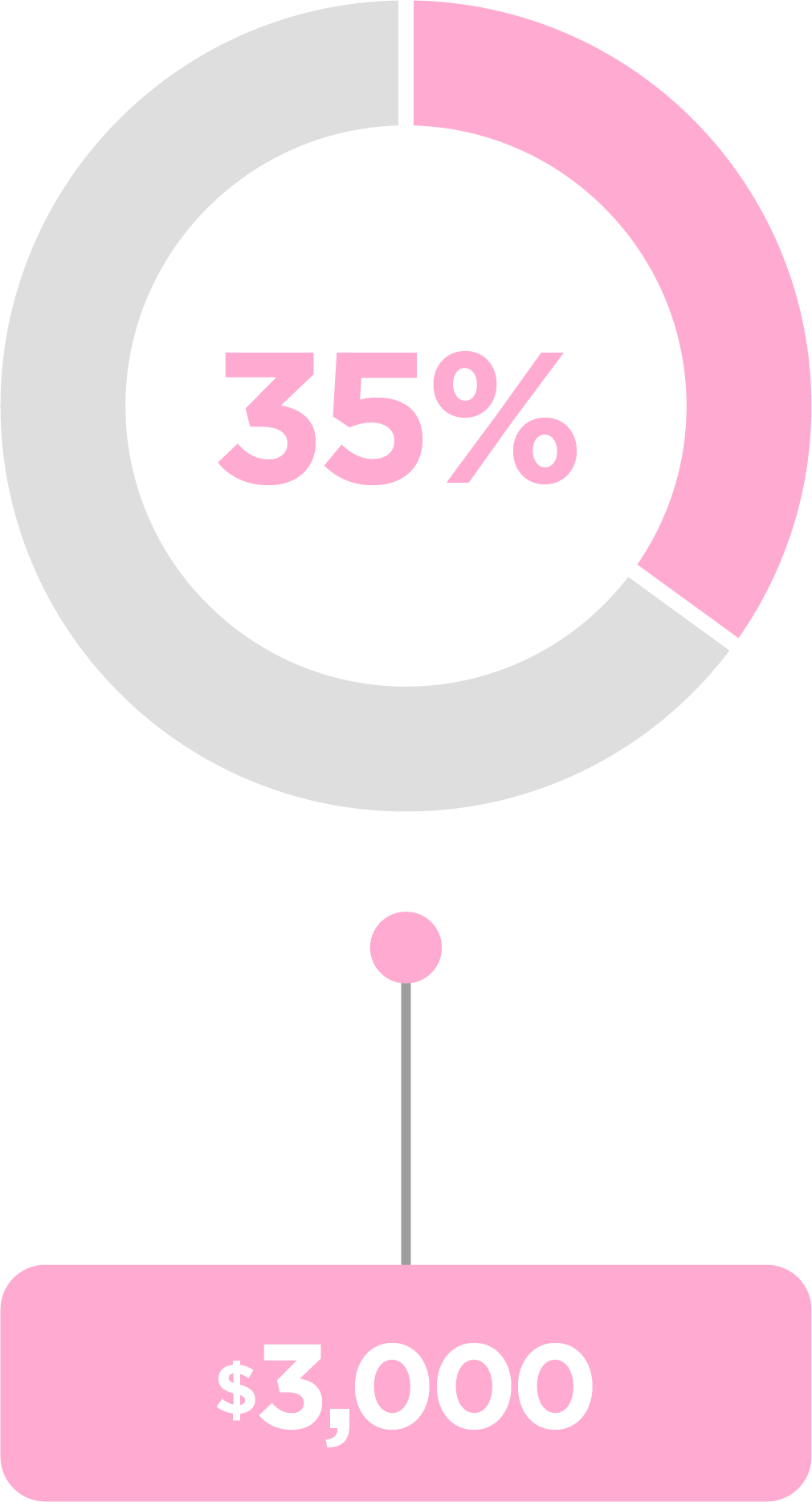 35%